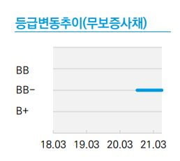 비보존제약 신용등급 하향 검토 대상에 올라…"영업 불확실성 확대"