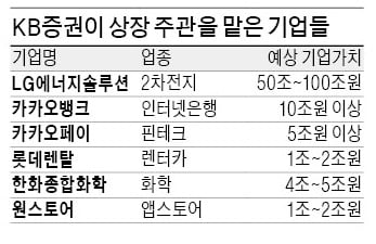 상상초월 공모주 광풍에…KB증권, 1000만계좌도 끄떡없는 서버 만든다