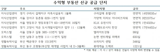 ‘제로금리’ 시대 눈길 가는 수익형 부동산