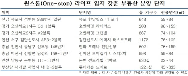 ‘원스톱(One-stop) 라이프’ 누릴 수 있는 부동산