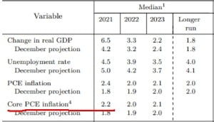 Fed는 지난 16~17일 연방공개시장위원회(FOMC)에서 올해 말 미국의 인플레이션이 2.2%까지 상승할 것으로 예상했다.