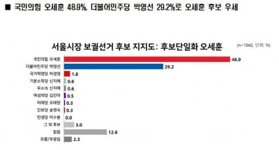 서울 오세훈 지지 49% vs 박영선 29%…文 긍정평가 30%