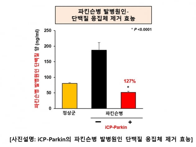 셀리버리 "대량생산 임상시약, 파킨슨병 세포실험서 효능 입증"