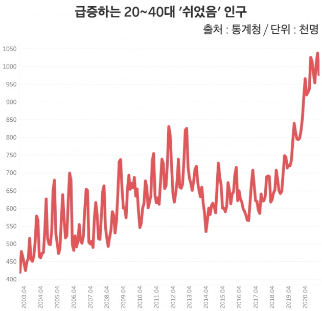 지난달 20~40대 '쉬었음' 인구는 97만7000명으로 2월 기준 사상 최고치를 경신했다. 코로나19 사태 이전인 2019년부터 이 지표는 줄곧 우상향 곡선을 그리고 있다. /그래프=신현보 한경닷컴 기자