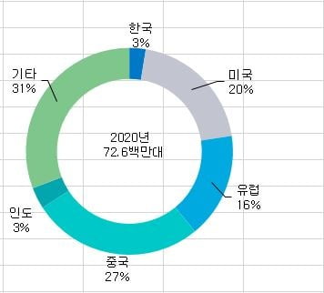 국가별 전기차 시장 점유율