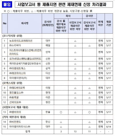 코로나19로 사업보고서 '지각제출' 15개社 과징금 면제