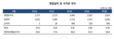 DB금융투자, A+로 신용등급 '껑충'…"IB 강화로 사업 포트폴리오 개선"