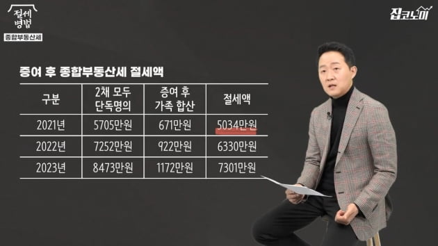  집이 두 채라면 보유세 이렇게 줄이세요 [집코노미TV]