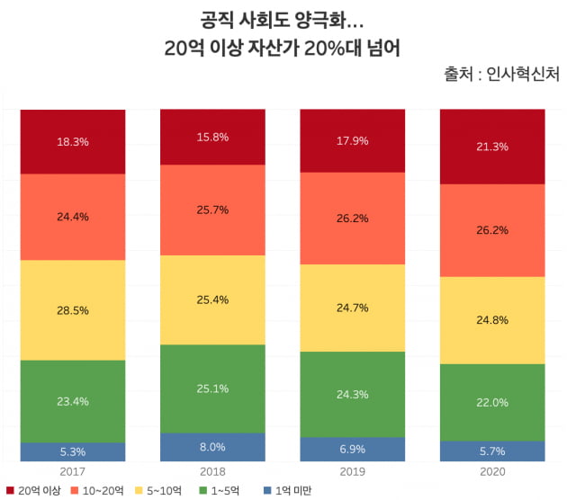 인사혁신처가 매년 발표하는 정부 공직자 정기 재산변동사항에 따르면 20%억 이상 자산가 비율이 지난해 21.3%로 처음 20%대를 돌파했다. /그래프=신현보 한경닷컴 기자