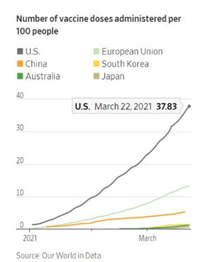 미국 유럽 등과 큰 차이 나는 인구 100명당 백신 접종 속도. WSJ 캡처
