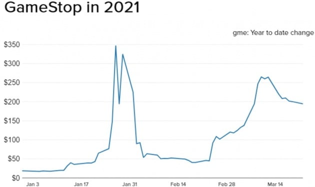 또 34% 떨어진 게임스톱…텔시 "4분의 1 토막 날 것"