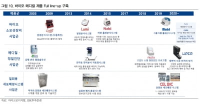 “마이크로디지탈, 바이오산업 내 대표 소부장 기업 될 것”