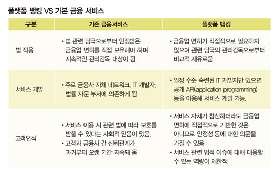 플랫폼 뱅킹, 새 비즈니스 모델로 부상