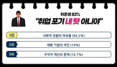 취준생 83%, “취업 포기, 내 탓 아니야”