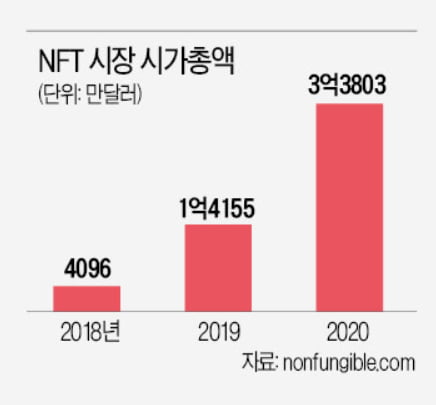 트윗 한줄 33억원, NBA 장면이 2억원…NFT 뭐길래?