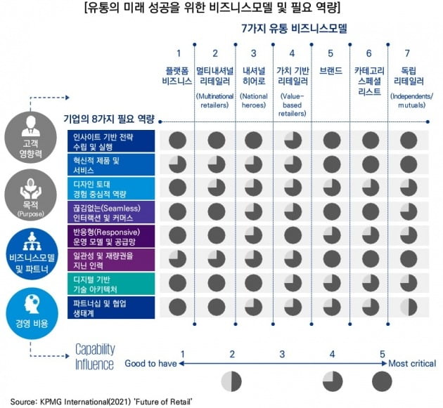 [한경 CFO Insight] 유통 대변혁 시대, 7가지 비즈니스 모델