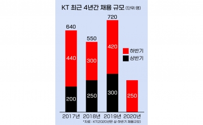 KT 상반기 채용형인턴 200명 선발...9주 교육,인턴십후 정규직 전환