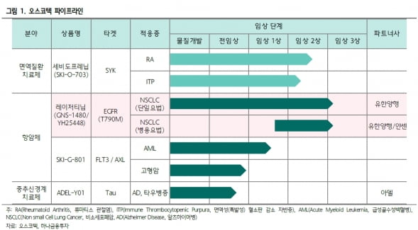 “오스코텍, 올해 레이저티닙 등 R&D 모멘텀…목표주가↑”