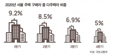 투자 수요 감소 뚜렷…부동산 빚투 위험