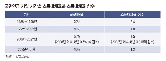 국민연금 더 많이 받는 공식 있다