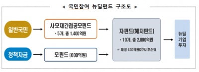 내일부터 '국민참여 정책형 뉴딜펀드' 판매…2000억원 규모