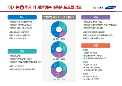 조정장에서도 '이기는 투자'…삼성자산운용 '3등분 포트폴리오'