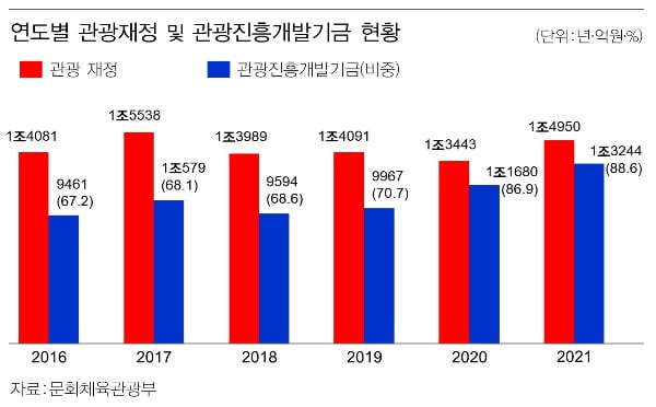 관광재정 덮친 '코로나 쇼크'…기금 고갈 초유의 사태 오나