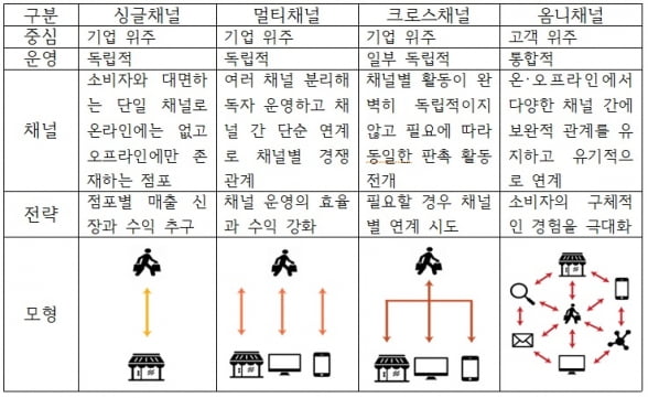 유통 채널별 특성 비교