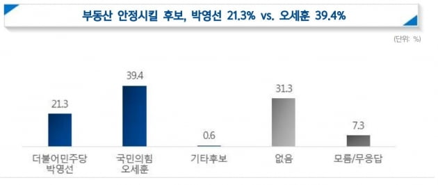 부동산 안정시킬 후보…오세훈 39.4% vs 박영선 21.3% [한경 여론조사] 