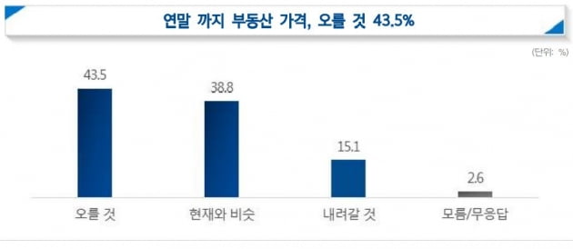 與지지층 21.4%·野지지층 10.4%…"연말엔 집값 내려간다" [한경 여론조사]