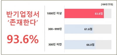 기업 10곳 중 9곳 "우리 사회 반기업정서 존재한다"