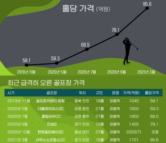 [한경 CFO Insight] 골프장 가격, 꼭지에 왔을까?