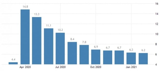 미국의 지난달 실업률은 6.2%까지 낮아졌다. 작년 4월(14.8%)과 비교하면 절반 이하 수치다. 트레이딩이코노믹스 제공
