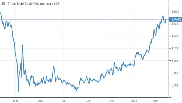 올들어 급등세를 탔던 미국의 10년 만기 국채 금리가 최근 주춤하는 모습을 보이고 있다. 트레이딩이코노믹스 제공
