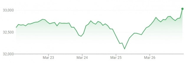 지난주 미국 다우 지수는 리플레이션 움직임 속에서 1%가량 상승한 채 마감했다.