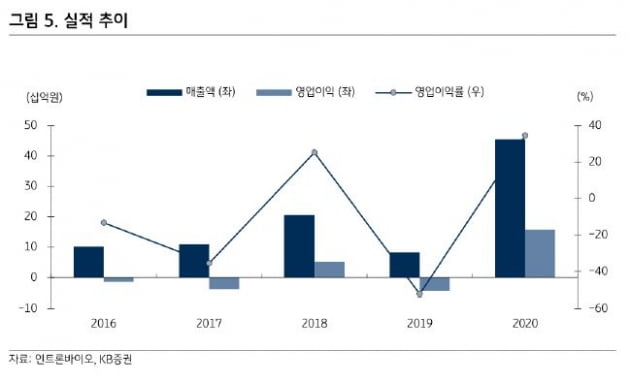 "인트론바이오, 호실적 올해도 이어갈 것"