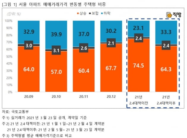 "서울 아파트 매매시장, 2·4대책 이후 안정세"