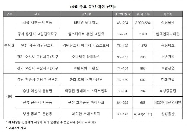 내달 전국서 아파트 3만가구 일반 분양…서울은 고작 601가구