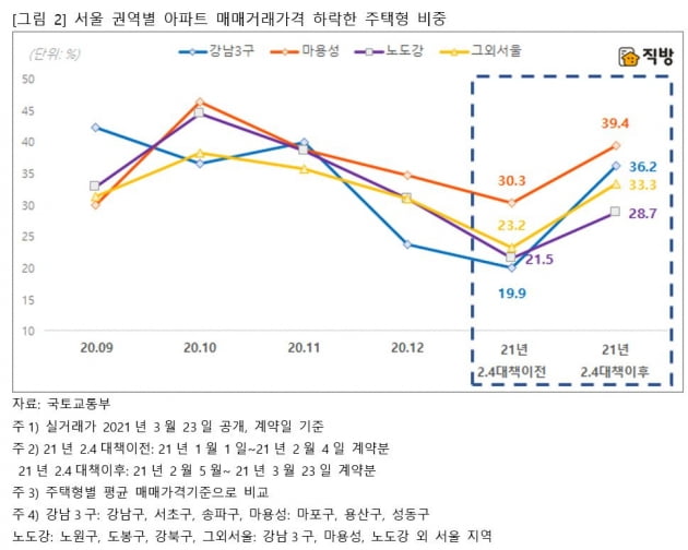 "서울 아파트 매매시장, 2·4대책 이후 안정세"