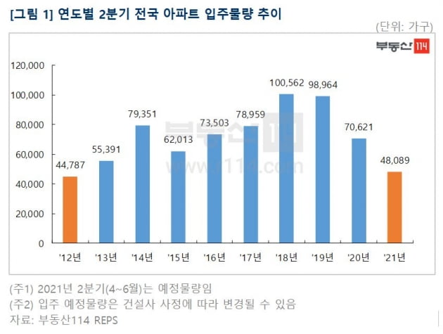 2분기 아파트 입주물량, 9년 만에 최저…서울 6096가구 불과