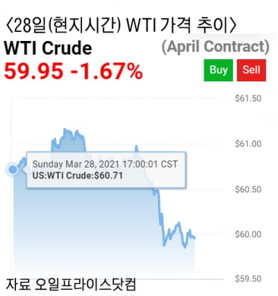 수에즈 통행 재개 기대…국제 유가 1%이상 하락 반전