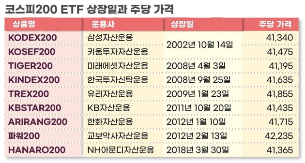 '6만원 vs 1만원'…ETF 주가가 제각각인 이유 [나수지의 쇼미더재테크]