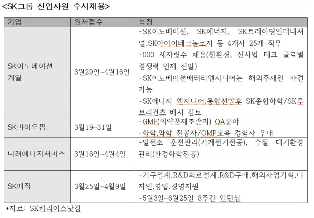 SK그룹 상반기 대졸 신입 정기공채 안한다 