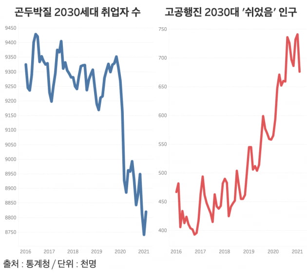 2030세대 취업자수는 코로나 전 900만명대에서 최근 800만명대로 하락한 반면, 비경제활동인구 중 '쉬었음' 인구는 60~70만명선으로 급상승하고 있다. /그래프=신현보 한경닷컴 기자