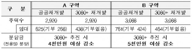 정부가 재개발 구역을 공공재개발로 추진하는 경우와 공공시행재개발(2080+재개발)로 추진하는 경우로 나눠 비교했다. 두 경우 모두 LH나 SH가 시행하는 선택이 낫다고 설명하고 있다. 기부도 없고 분담금도 낮다는 점을 직접적으로 써넣었다. / 자료=국토부