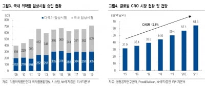 “드림씨아이에스, 임상시험 정상화로 실적 증가할 것”