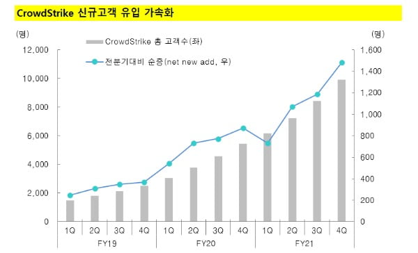 크라우드스트라이크, 보안시장 판도 바꿀 혁신기업 [애널리스트 칼럼]