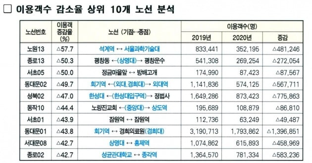 이용객 수 상위 10개 노선. 사진=우리운송