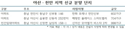 젊은 도시 아산·천안시 신규 분양단지 주목