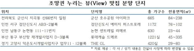 ‘뷰(View)’ 맛집, 분양시장 열기 달군다!